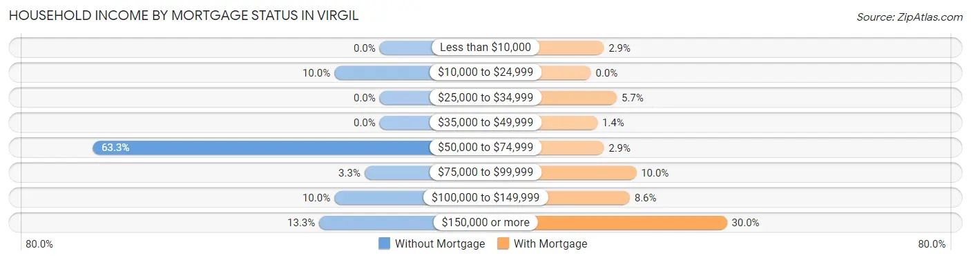 Household Income by Mortgage Status in Virgil