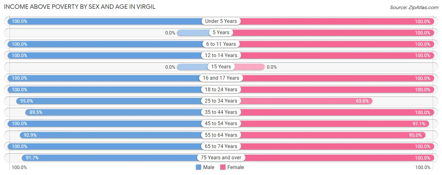 Income Above Poverty by Sex and Age in Virgil