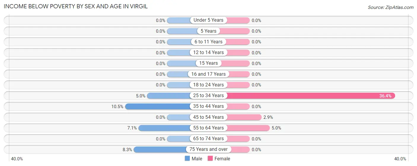 Income Below Poverty by Sex and Age in Virgil