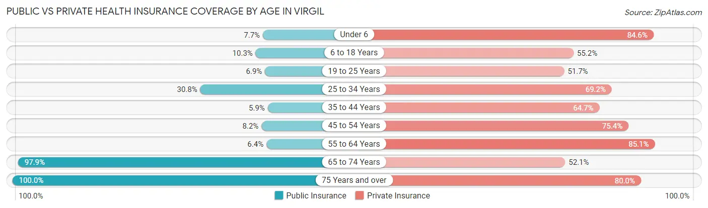 Public vs Private Health Insurance Coverage by Age in Virgil