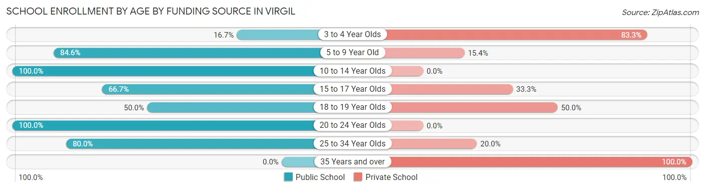 School Enrollment by Age by Funding Source in Virgil
