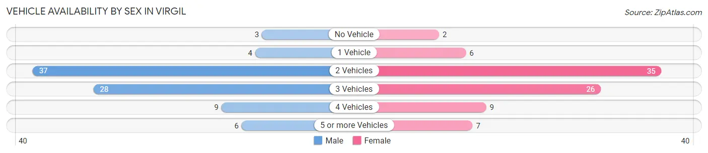 Vehicle Availability by Sex in Virgil