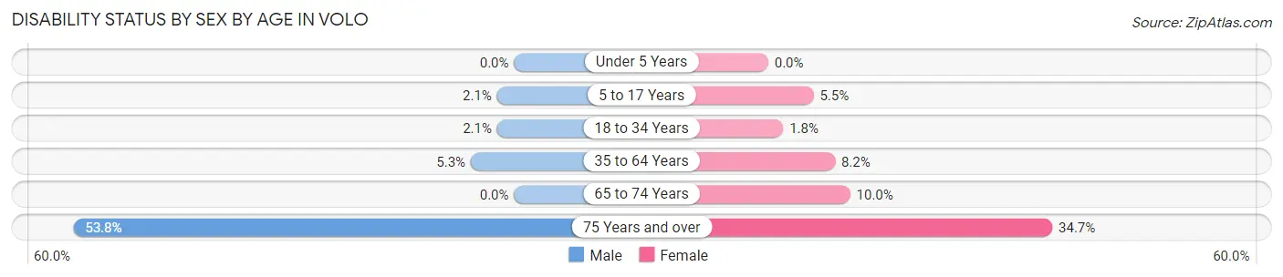 Disability Status by Sex by Age in Volo