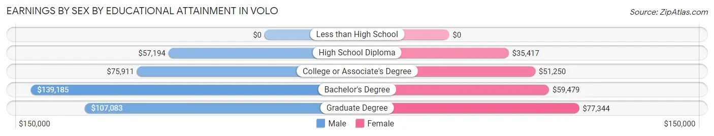 Earnings by Sex by Educational Attainment in Volo