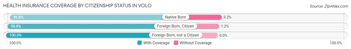Health Insurance Coverage by Citizenship Status in Volo
