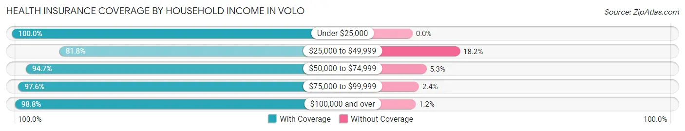 Health Insurance Coverage by Household Income in Volo