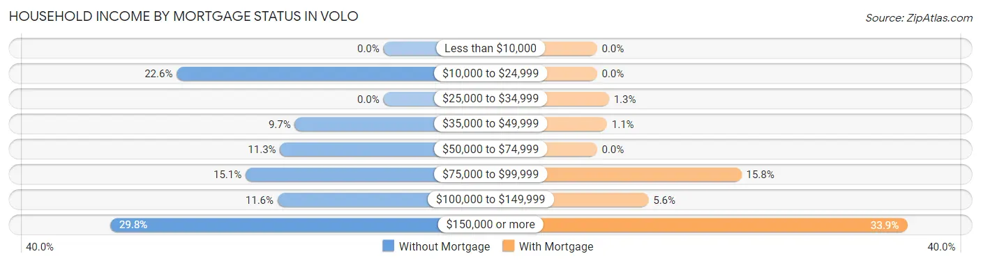 Household Income by Mortgage Status in Volo