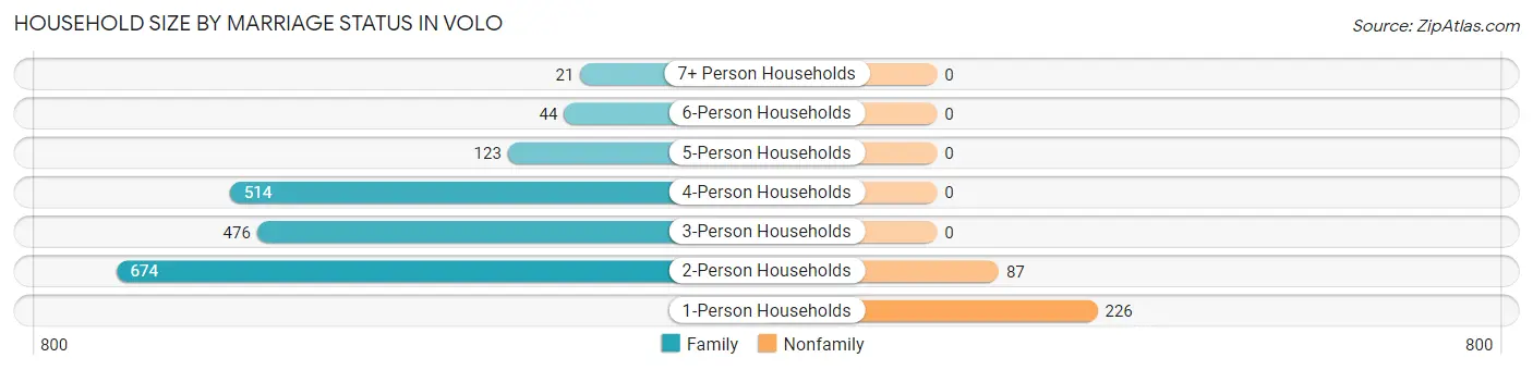 Household Size by Marriage Status in Volo