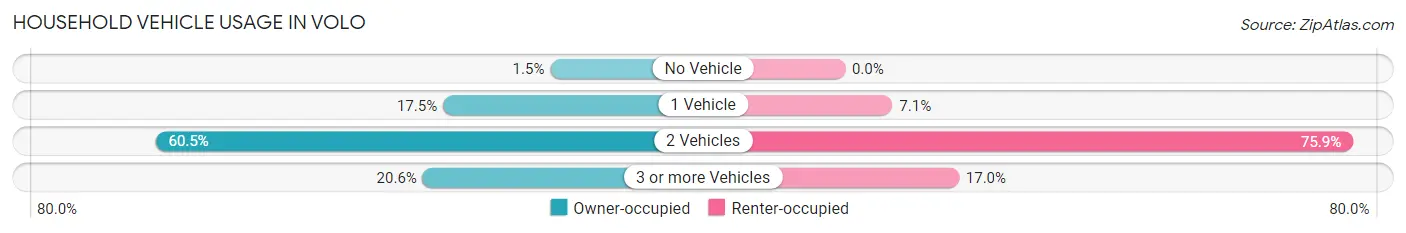 Household Vehicle Usage in Volo