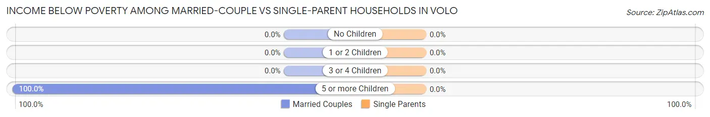 Income Below Poverty Among Married-Couple vs Single-Parent Households in Volo