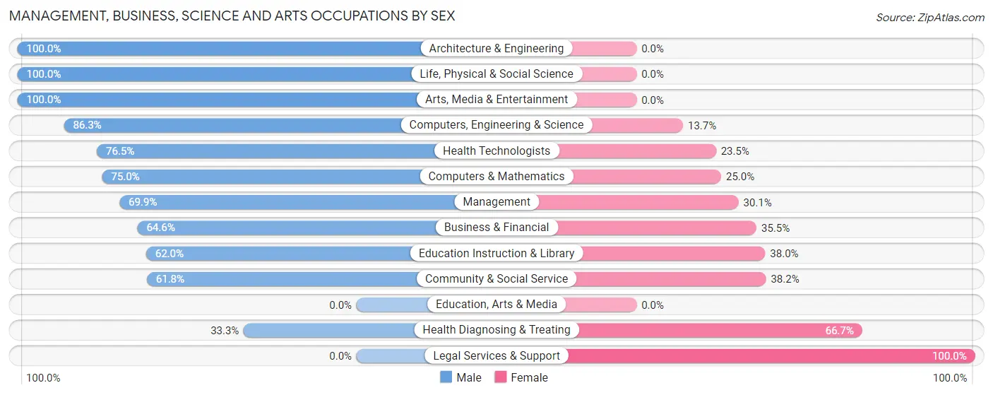 Management, Business, Science and Arts Occupations by Sex in Volo