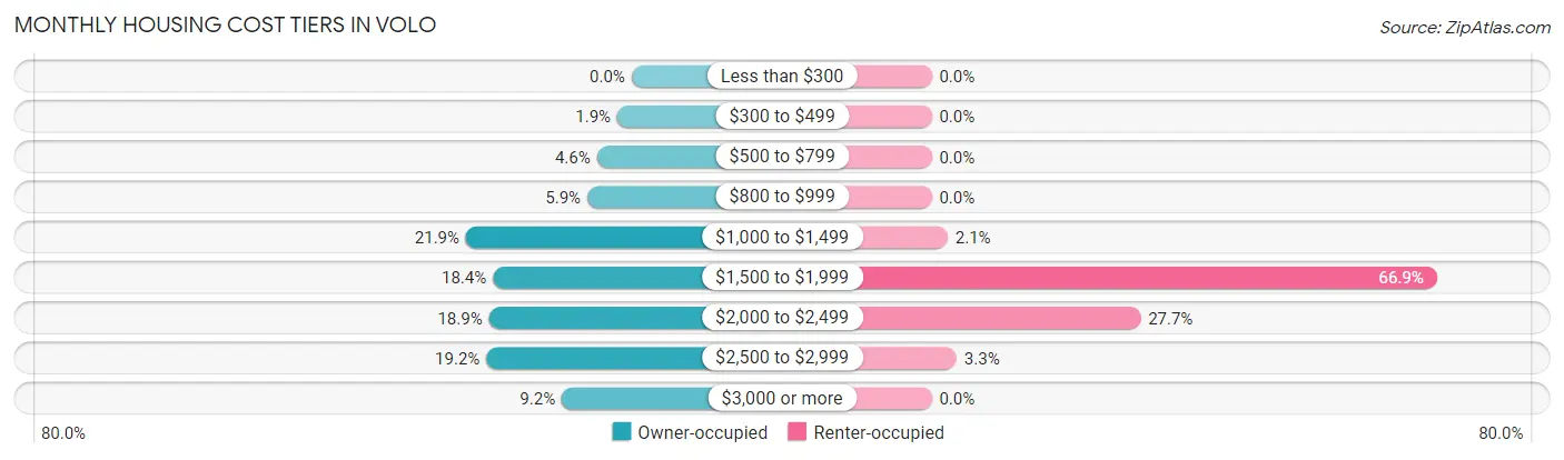 Monthly Housing Cost Tiers in Volo