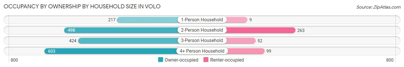 Occupancy by Ownership by Household Size in Volo