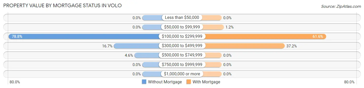 Property Value by Mortgage Status in Volo