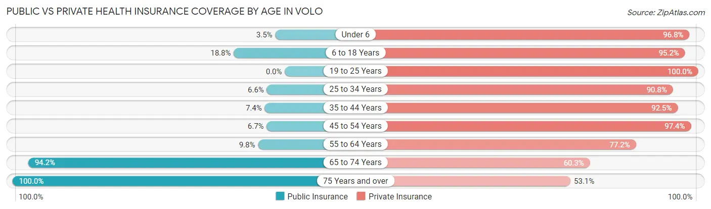 Public vs Private Health Insurance Coverage by Age in Volo