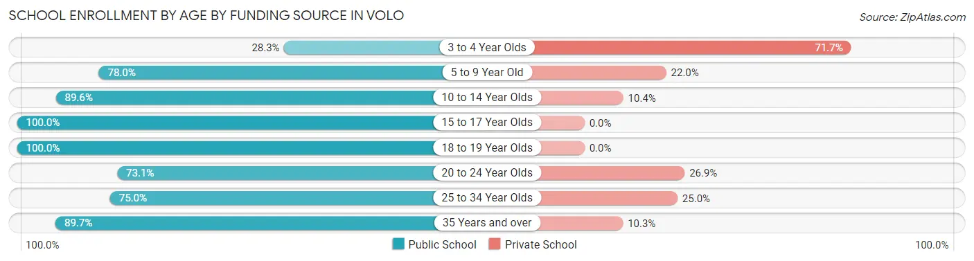 School Enrollment by Age by Funding Source in Volo