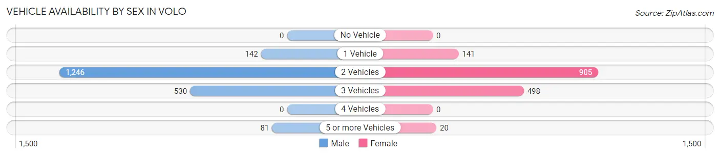 Vehicle Availability by Sex in Volo