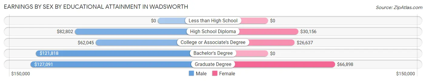 Earnings by Sex by Educational Attainment in Wadsworth