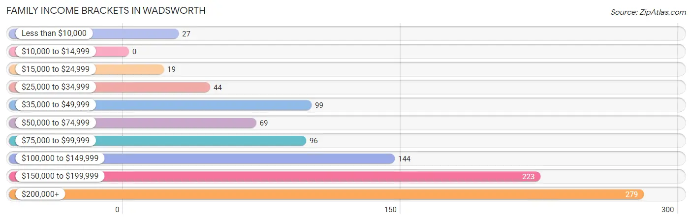 Family Income Brackets in Wadsworth