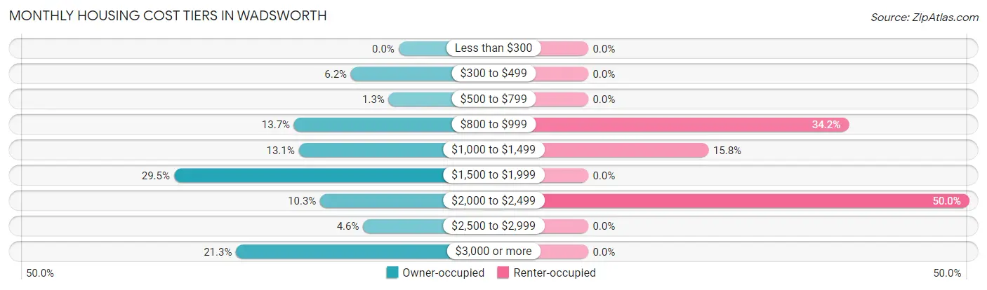 Monthly Housing Cost Tiers in Wadsworth