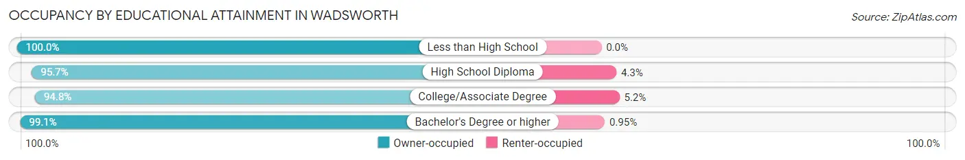 Occupancy by Educational Attainment in Wadsworth