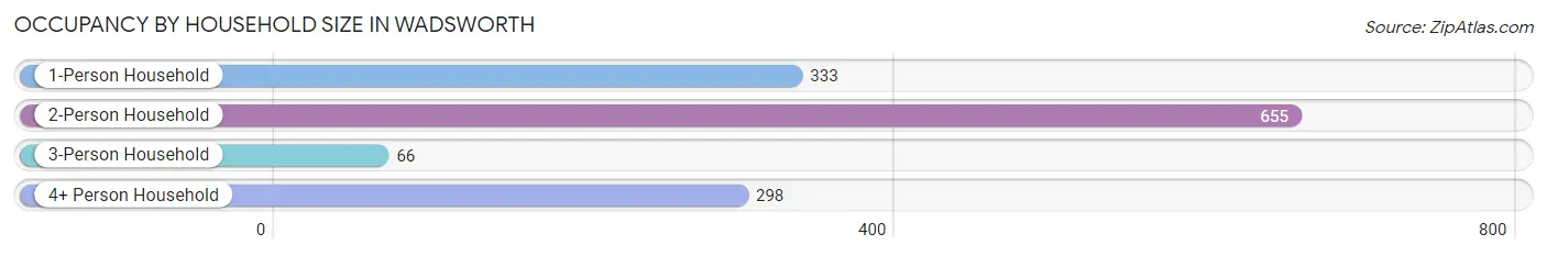 Occupancy by Household Size in Wadsworth