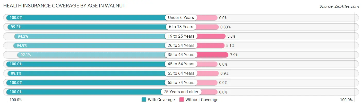 Health Insurance Coverage by Age in Walnut