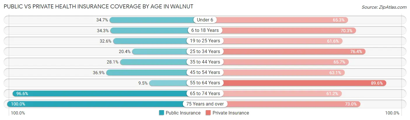 Public vs Private Health Insurance Coverage by Age in Walnut