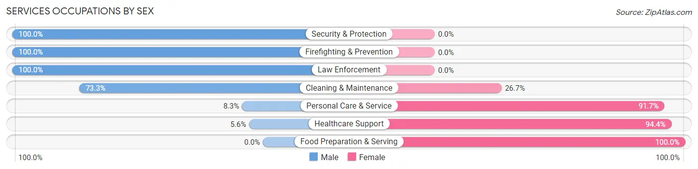 Services Occupations by Sex in Walnut