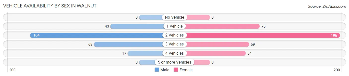 Vehicle Availability by Sex in Walnut