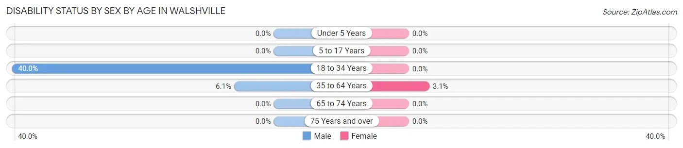Disability Status by Sex by Age in Walshville