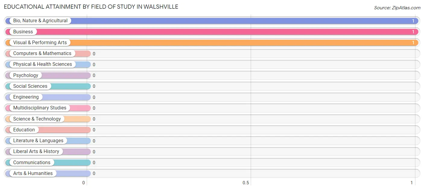 Educational Attainment by Field of Study in Walshville
