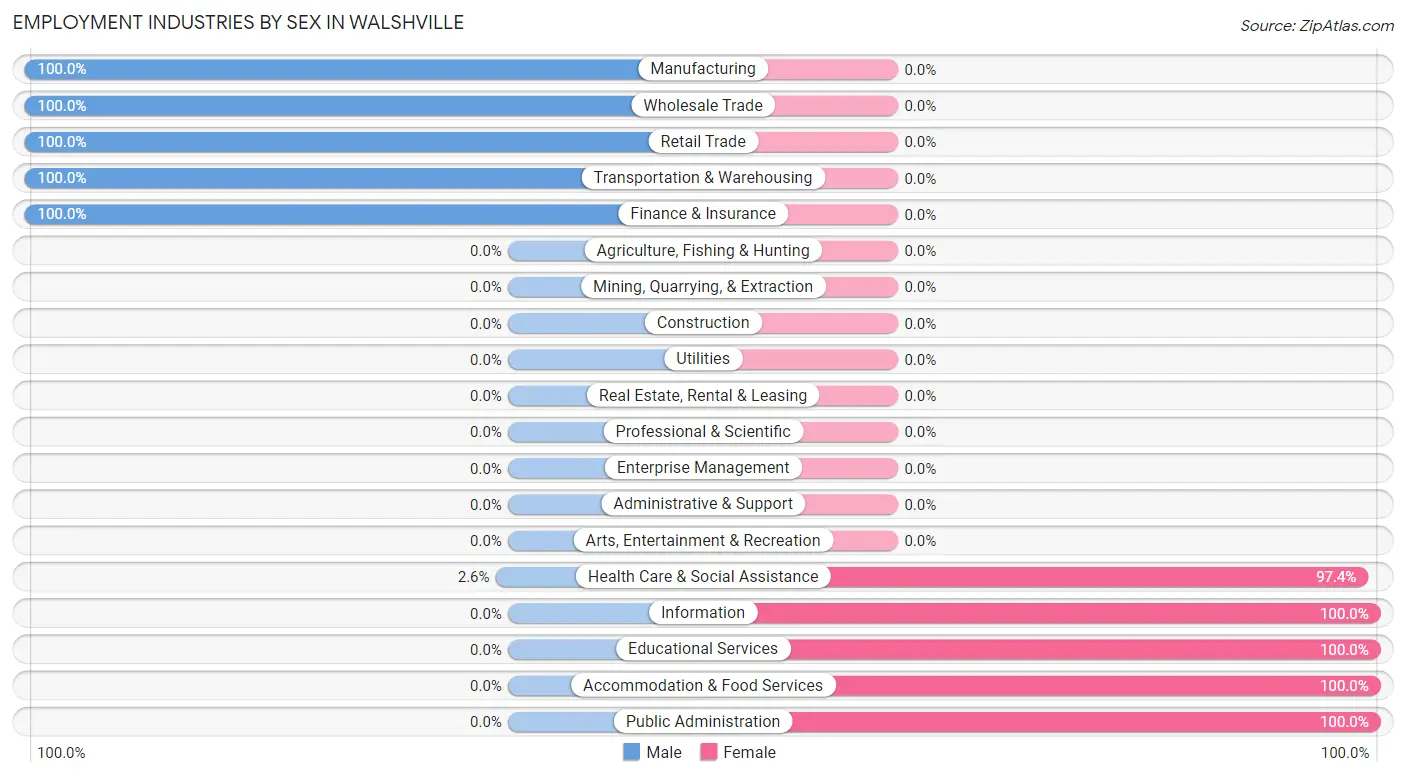 Employment Industries by Sex in Walshville