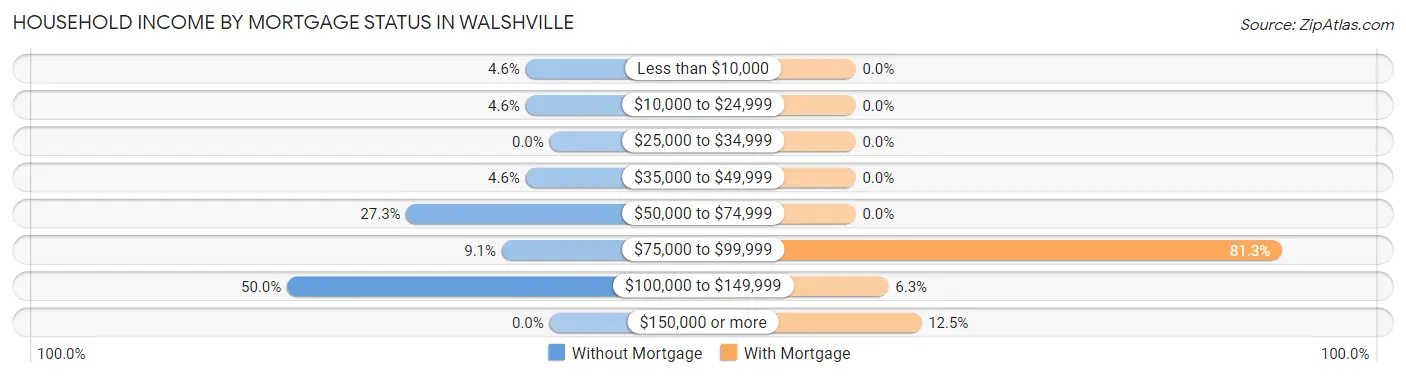 Household Income by Mortgage Status in Walshville