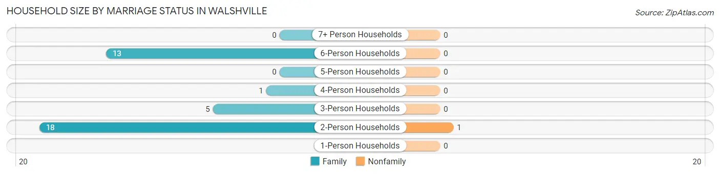 Household Size by Marriage Status in Walshville