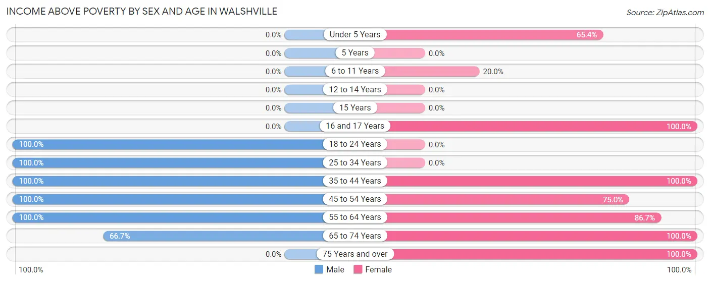 Income Above Poverty by Sex and Age in Walshville