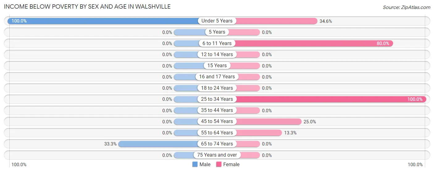 Income Below Poverty by Sex and Age in Walshville