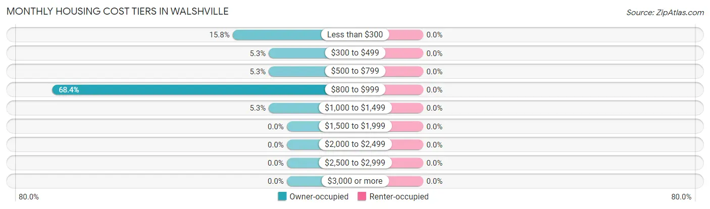 Monthly Housing Cost Tiers in Walshville