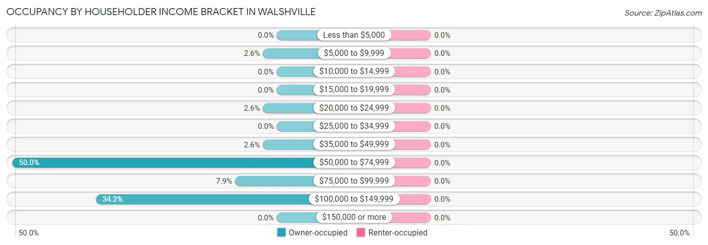 Occupancy by Householder Income Bracket in Walshville