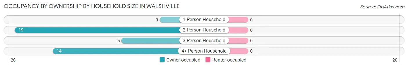 Occupancy by Ownership by Household Size in Walshville