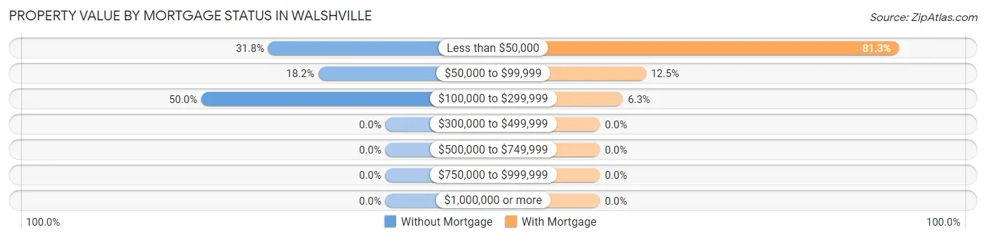 Property Value by Mortgage Status in Walshville