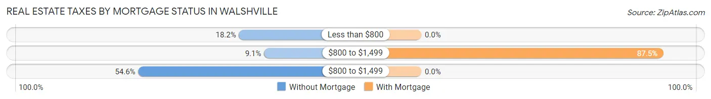 Real Estate Taxes by Mortgage Status in Walshville