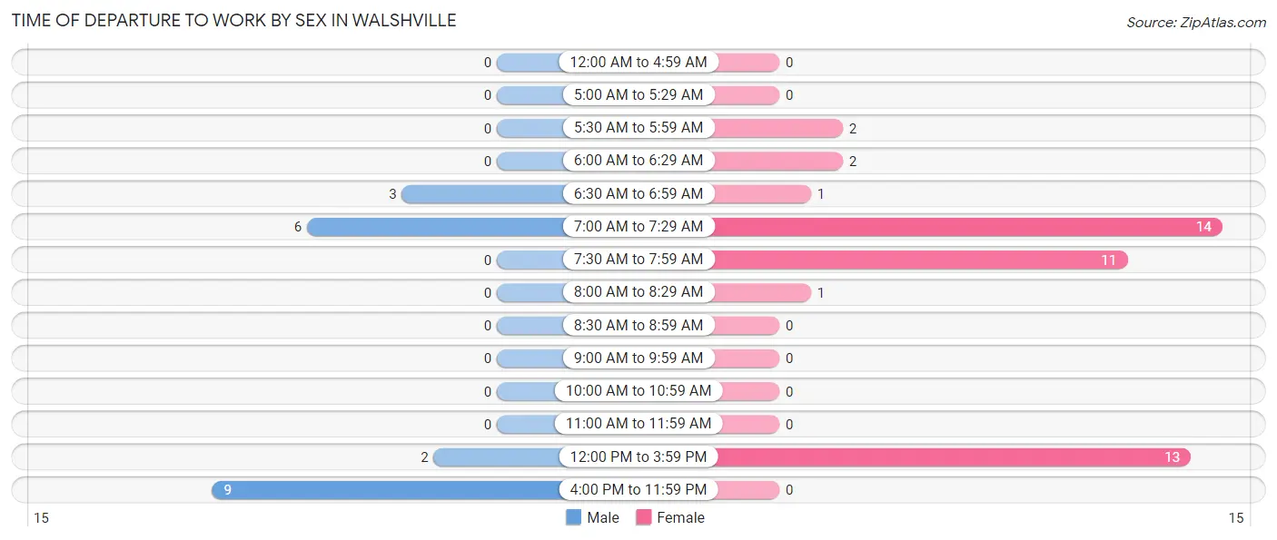 Time of Departure to Work by Sex in Walshville
