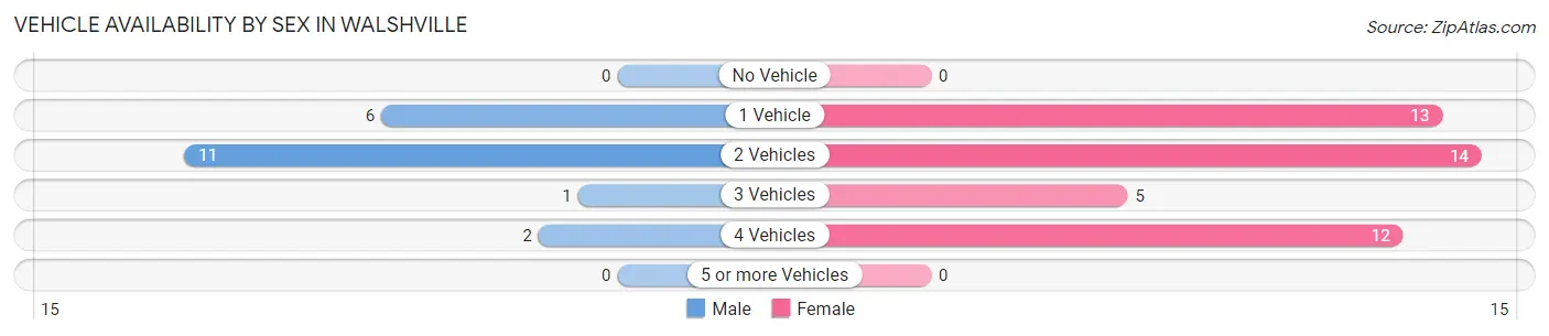 Vehicle Availability by Sex in Walshville