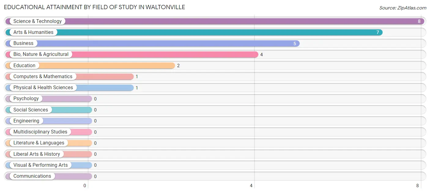 Educational Attainment by Field of Study in Waltonville
