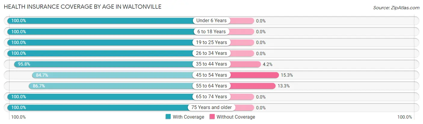 Health Insurance Coverage by Age in Waltonville