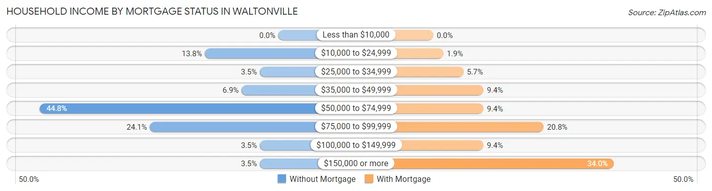 Household Income by Mortgage Status in Waltonville