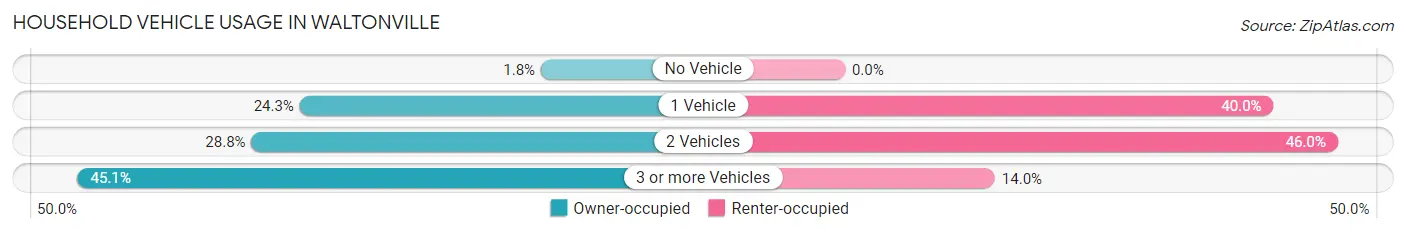 Household Vehicle Usage in Waltonville