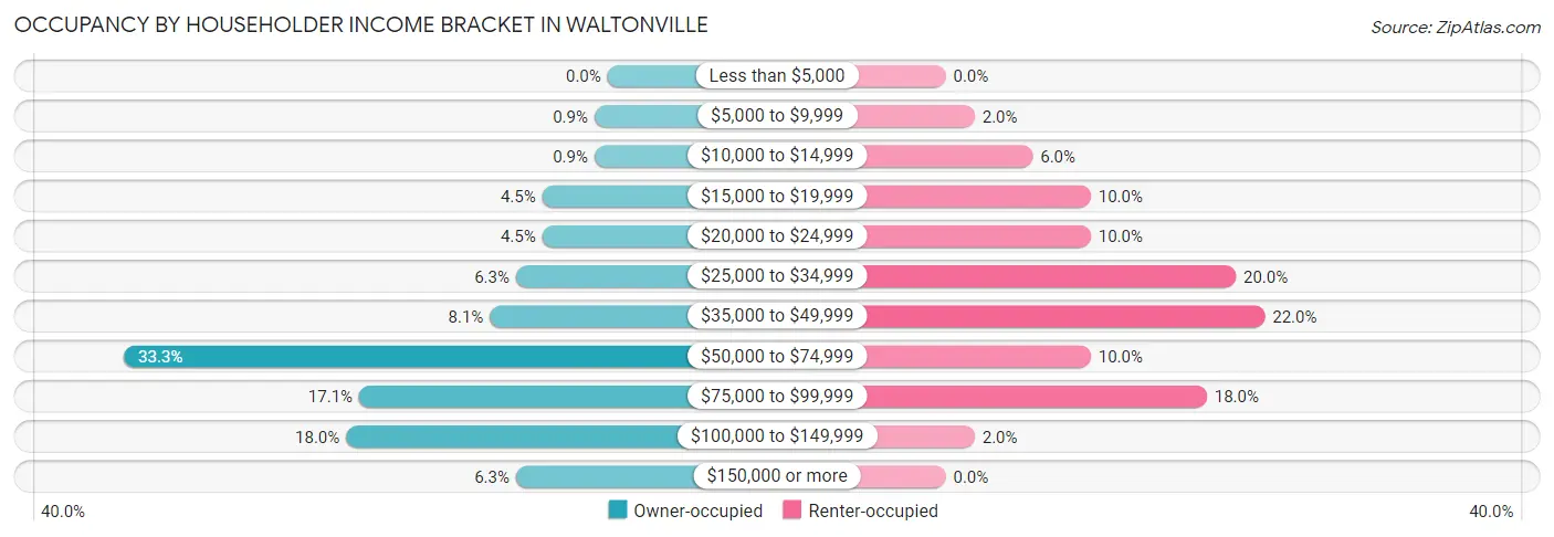 Occupancy by Householder Income Bracket in Waltonville