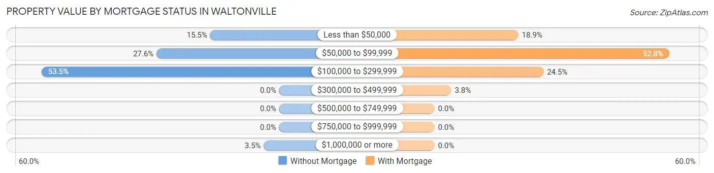 Property Value by Mortgage Status in Waltonville